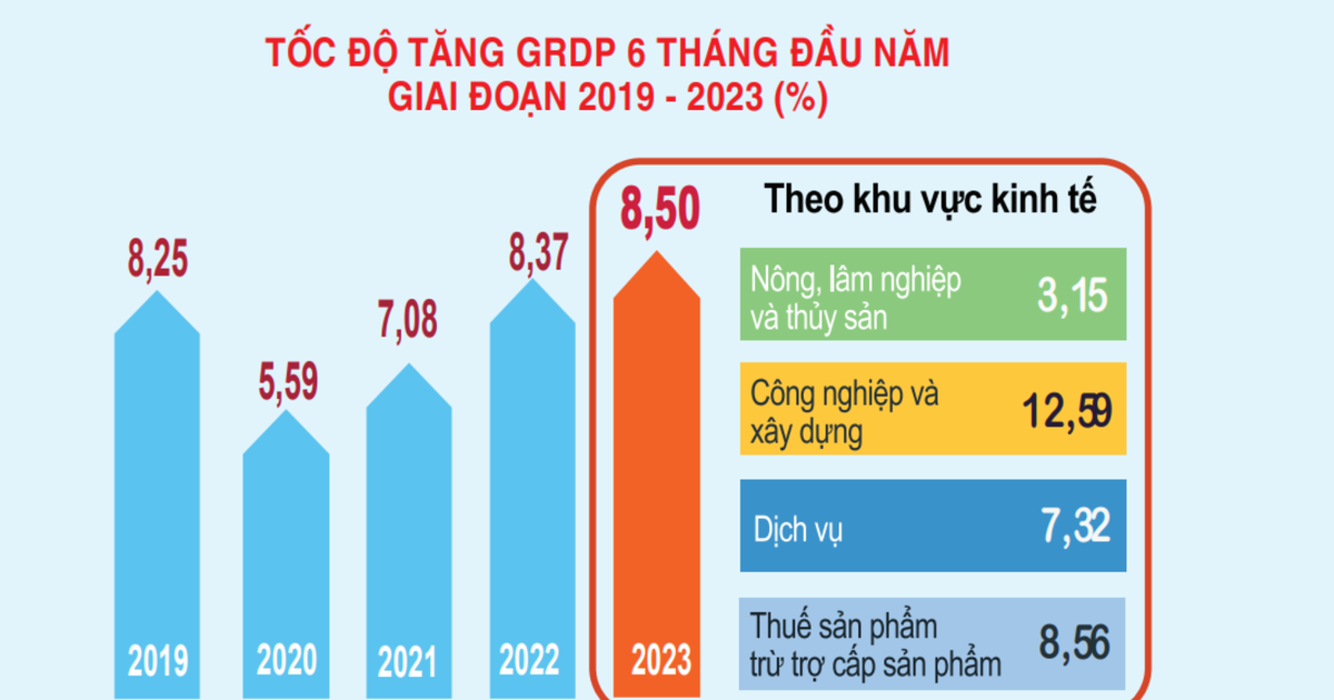 Nam Định GRDP 6 tháng đầu năm 2023 tăng 8 5 Báo Pháp luật Việt Nam