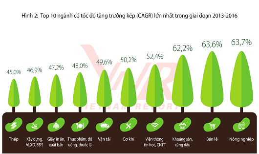 Doanh nghiệp nào tăng trưởng nhanh nhất Việt Nam?