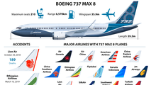 Máy bay Boeing 737 MAX đang được nhiều hãng hàng không sử dụng