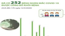 Việt Nam chữa khỏi 252 ca nhiễm Covid-19