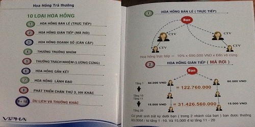 Công ty Vipha Việt Nam bị tố lừa đảo nông dân hàng trăm triệu đồng