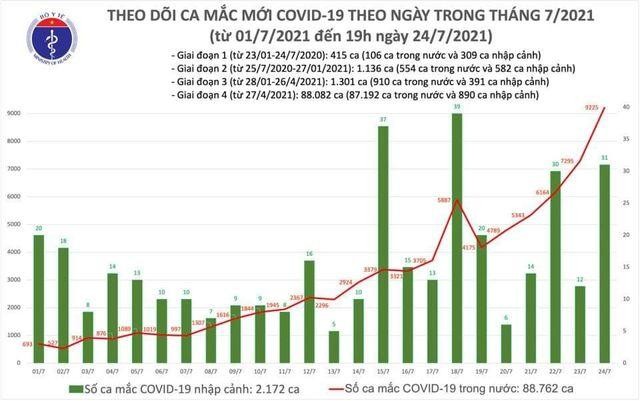 BẢN TIN COVID-19 Tới 19h ngày 24/7/2021 có 3977 ca mắc mới