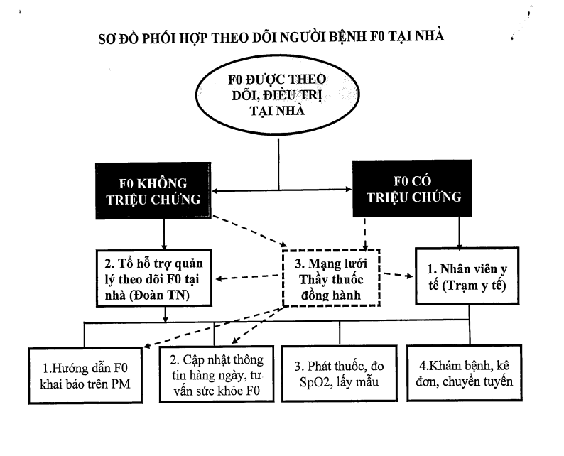 Sở Y tế Hà Nội hướng dẫn quy trình phối hợp quản lý, theo dõi F0 tại nhà