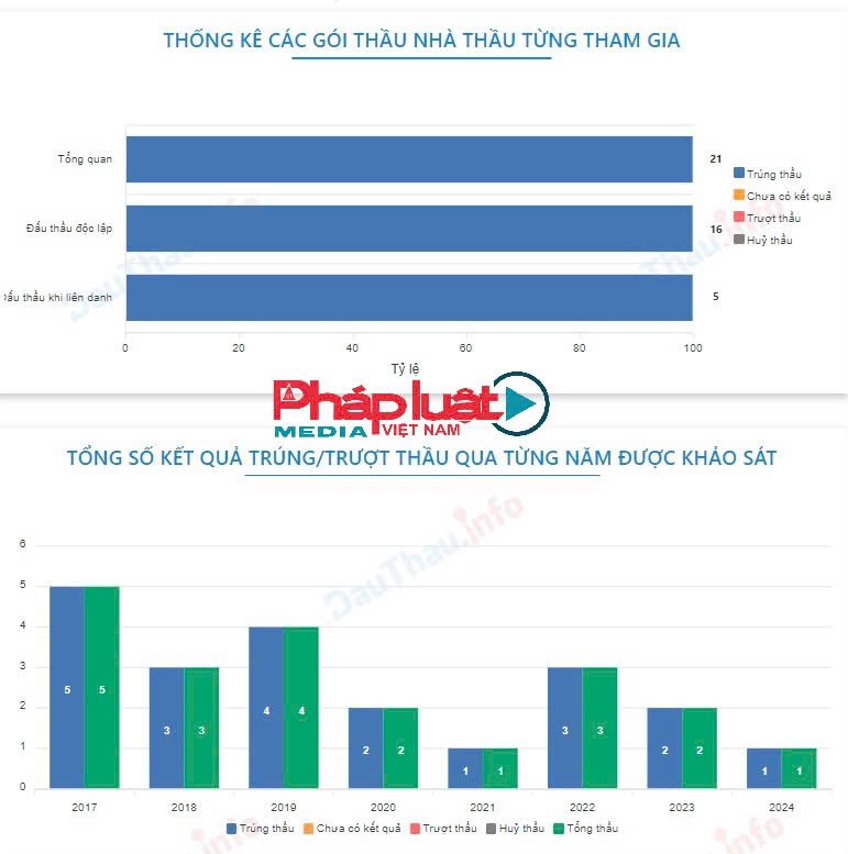 Công ty Cổ phần Ngọc Long từng tham gia 21 gói thầu và trúng cả 21 gói