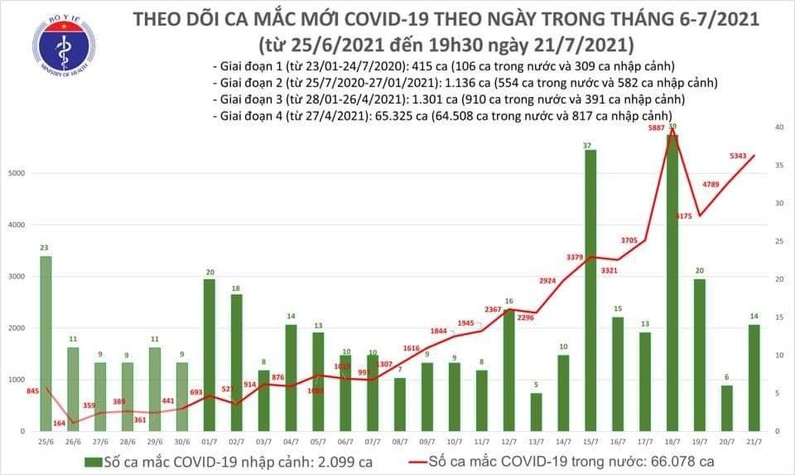 Bản tin Covid-19: Tính từ 6h đến 19h30 ngày 21/7 có 2.570 ca mắc mới