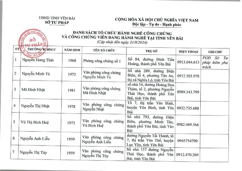 Danh sách Tổ chức hành nghề công chứng và công chứng viên tại Yên Bái công bố trên Trang thông tin điện tử Sở Tư pháp tỉnh Yên Bái ngày 4/9/2024.