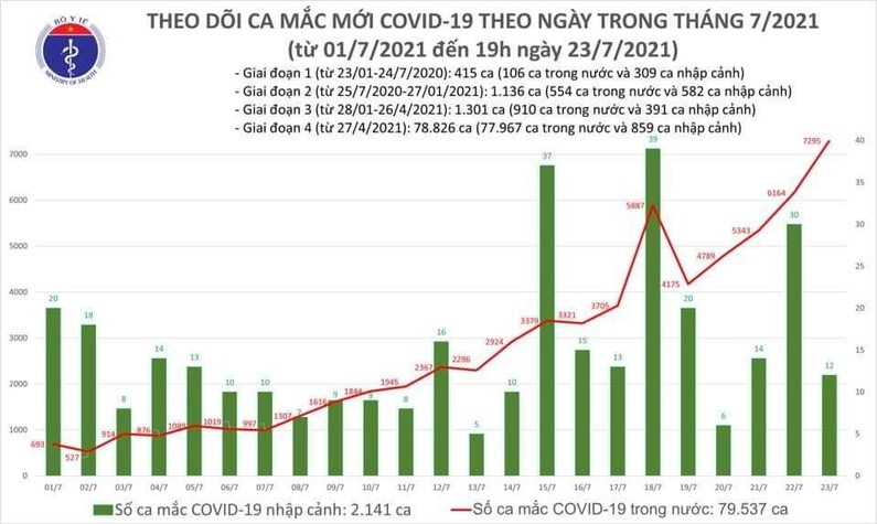 Bản tin Covid-19: Tính từ 6h đến 19h ngày 23/7 có 3.409 ca mắc mới