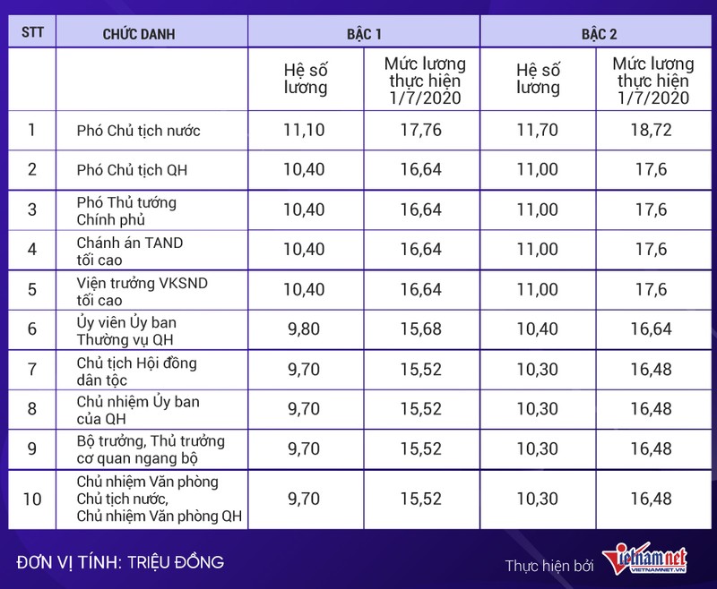 Mức lương Chủ tịch nước, Thủ tướng, Chủ tịch QH khi tăng lương cơ sở
