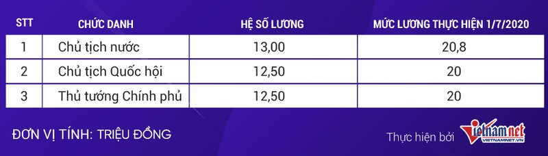 Mức lương Chủ tịch nước, Thủ tướng, Chủ tịch QH khi tăng lương cơ sở