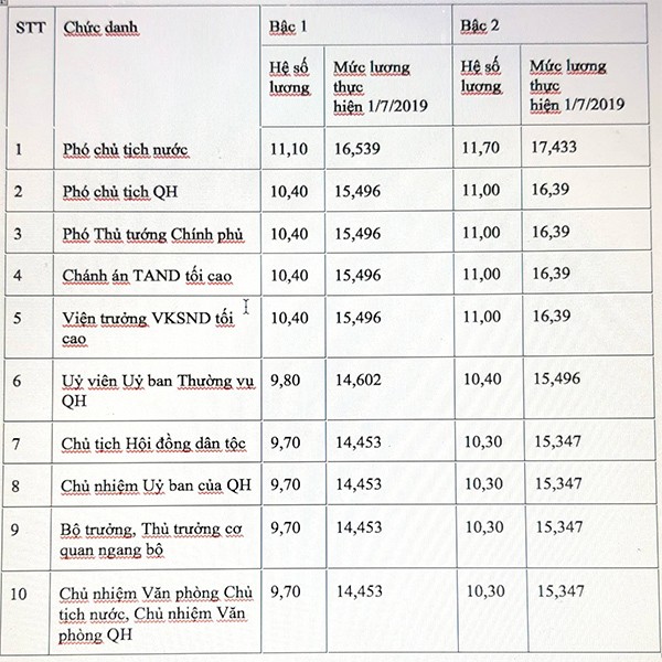 Tăng kịch khung, lương bộ trưởng qua năm mới chỉ xấp xỉ 15 triệu