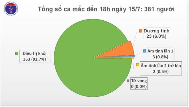 Sáng 16/7, Việt Nam không có ca mắc COVID-19 mới - 1