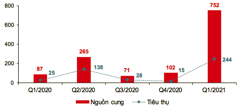 Nguồn cung và tiêu thụ dự án condotel mới theo quý