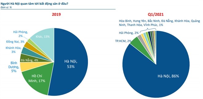 Thị trường BĐS quý II, cơn sốt đất vùng ven hạ nhiệt nhà đầu tư hướng về Hà Nội - 1