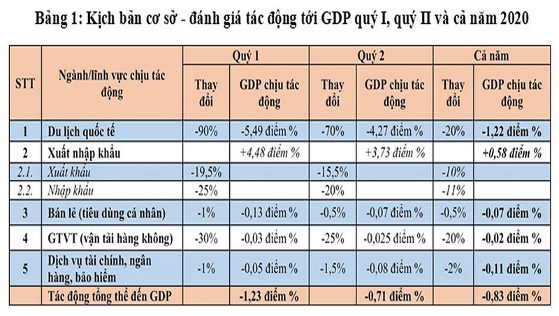 3 kịch bản tác động của dịch Covid-19 tới kinh tế Việt Nam