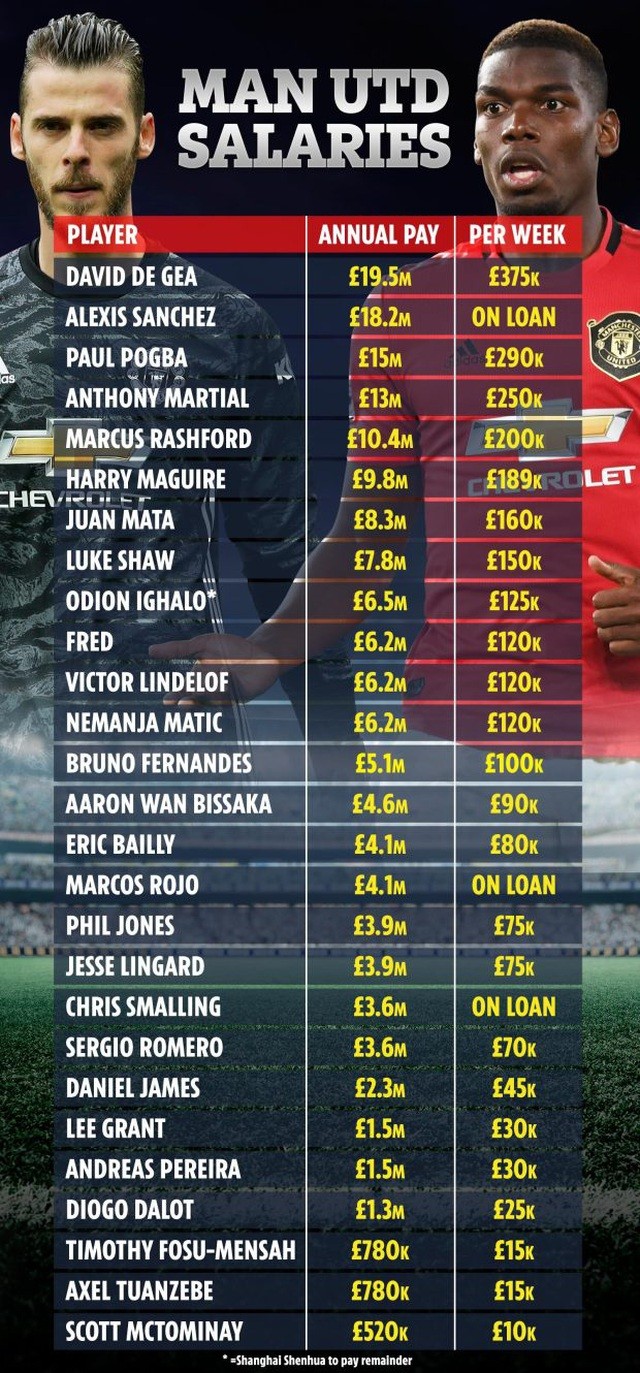 Choáng với mức lương khổng lồ của các ngôi sao Man Utd - 2 Choáng với mức lương khổng lồ của các ngôi sao Man Utd - 2