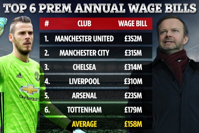 Choáng với mức lương khổng lồ của các ngôi sao Man Utd - 1 Choáng với mức lương khổng lồ của các ngôi sao Man Utd - 1