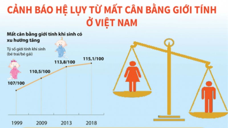 Mất cân bằng giới tính khi sinh ở Việt Nam có xu hướng tăng.