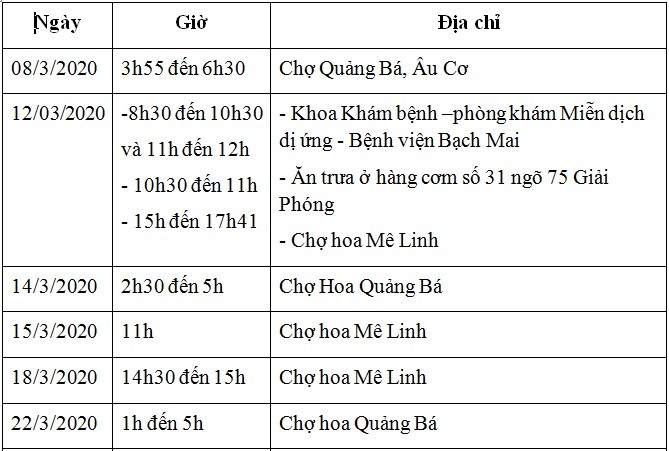 Khẩn: Ai tiếp xúc với bệnh nhân số 243 tại các địa điểm dưới đây cần liên hệ ngay với cơ sở y tế ảnh 2