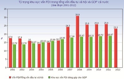 Nguồn: Bộ Kế hoạch và Đầu tư, Tổng cục Thống kê