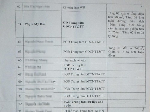 Kê khai tài sản của bà Phạm Mỹ Hoa và các cán bộ khác được niêm yết công khai