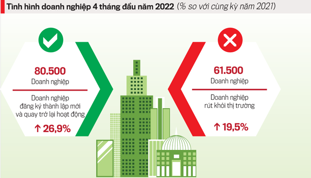 Khôi phục niềm tin, doanh nghiệp gia nhập thị trường đạt mốc kỷ lục 