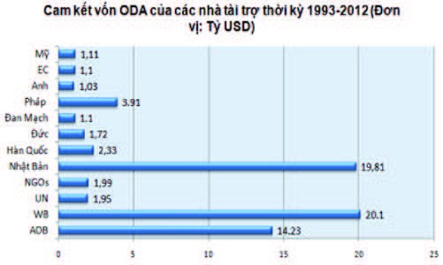 Việt Nam nhận  3 tỷ USD vốn ODA mỗi năm