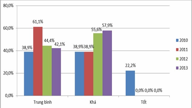 Biểu đồ tỉ lệ các Bộ, cơ quan ngang Bộ được đánh giá Tốt, Khá và Trung bình theo mức độ ứng dụng CNTT tổng thể giai đoạn  2010-2013