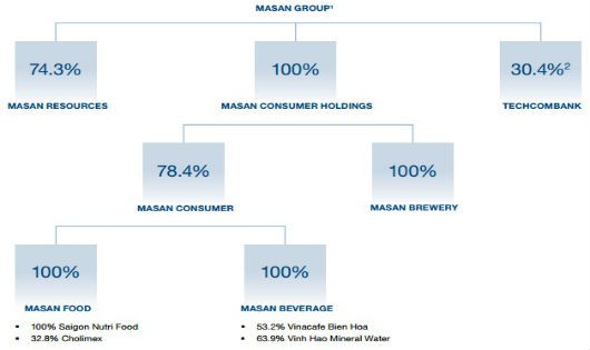 Masan mua lại 20 triệu cổ phiếu quỹ