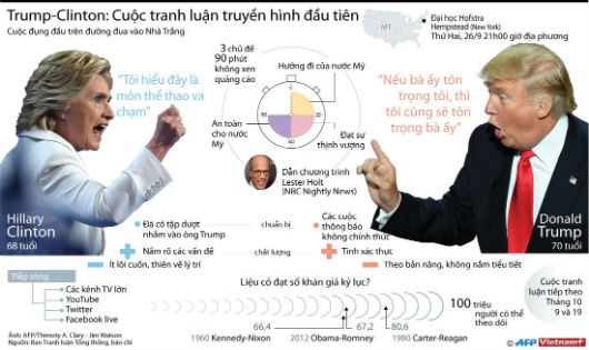 Đồ họa trước cuộc tranh luận trực tiếp của 2 ứng cử viên Tổng thống Mỹ. 
Nguồn: TTXVN