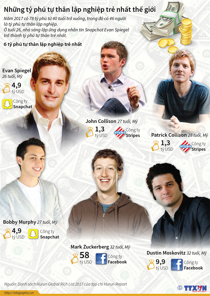 [Infographic] Những tỷ phú tự thân lập nghiệp trẻ nhất thế giới