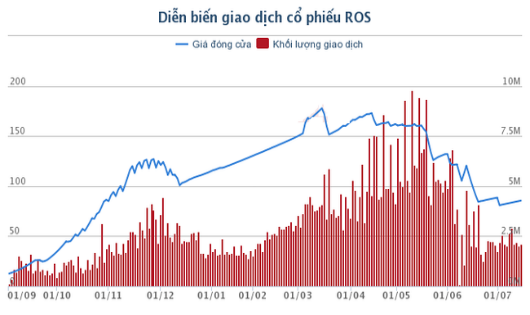 Chia tách cổ phiếu, tại sao ROS vẫn không ngừng tăng?