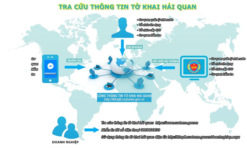 Sơ đồ cung cấp tờ khai hải quan điện tử