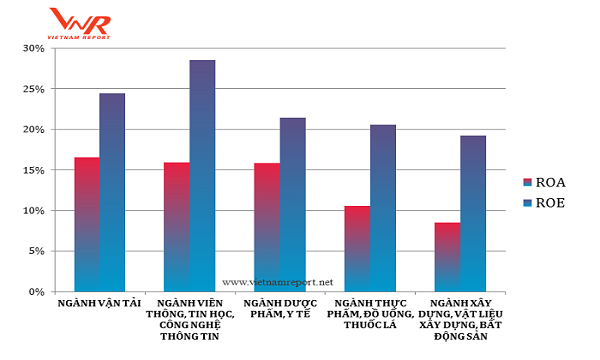 Top 5 ngành có tỷ suất lợi nhuận (ROA, ROE) bình quân lớn nhất theo bảng xếp hạng Profit500 năm 2018