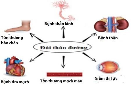 Số người mắc đái tháo đường không được chẩn đoán tăng