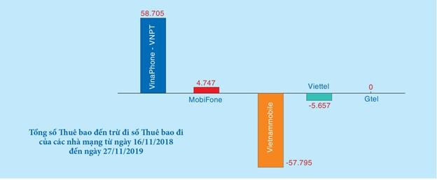 Một năm chuyển mạng giữ số: Ai “được” nhiều nhất?