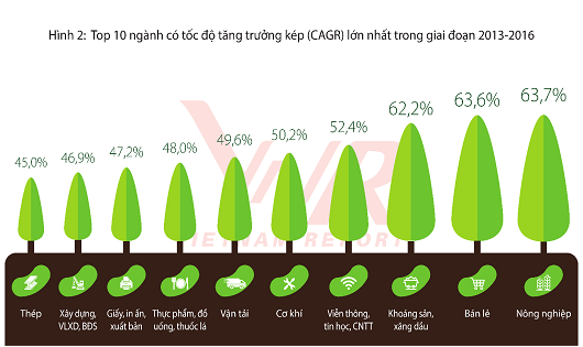 Bán lẻ, nông nghiệp tăng trưởng cao nhất