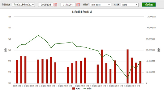 HNX Index cuối tháng 5/2018 giảm mạnh 