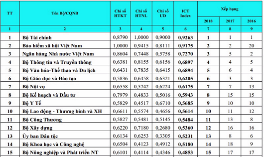 Bộ Tài chính 6 năm liên tiếp giữ vị trí số 1 trong Vietnam ICT Index