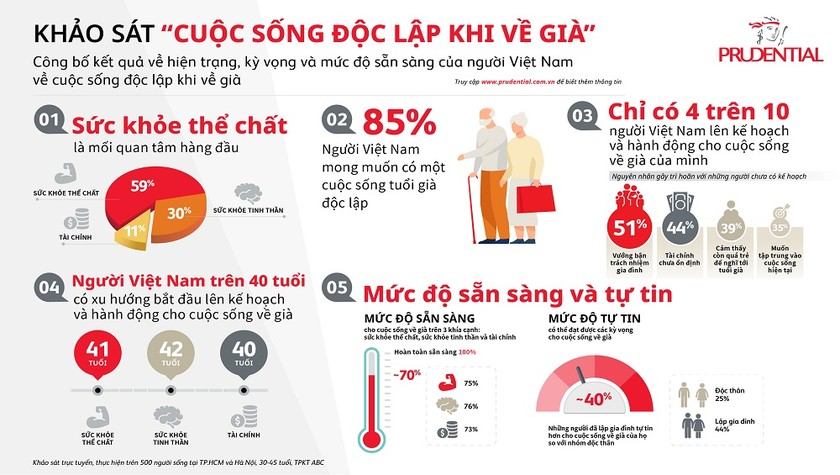 Chỉ có 4/10 người Việt Nam lên kế hoạch và hành động cho cuộc sống về già