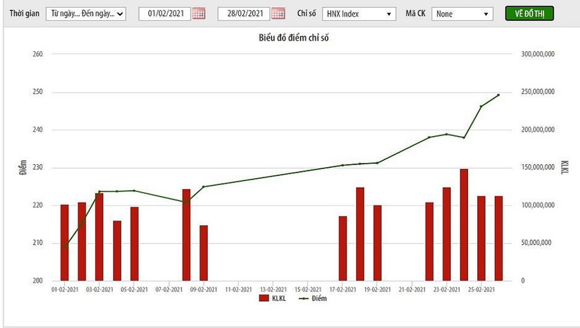 Tháng 2/2021, chỉ số giá cổ phiếu các doanh nghiệp nhỏ và vừa trên HNX tăng 20,36%