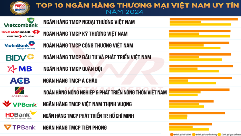 Top 10 Ngân hàng thương mại Việt Nam uy tín năm 2024 
