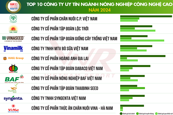 Top 10 Công ty uy tín ngành Nông nghiệp Công nghệ cao