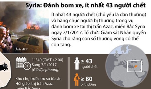 Đánh bom xe đẫm máu ở Syria làm 43 người chết