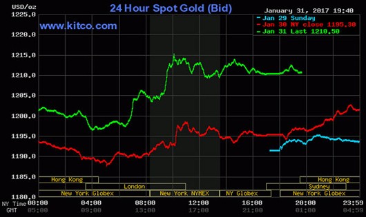 Giá vàng tăng vọt lên trên ngưỡng 1.200 USD/ounce.
