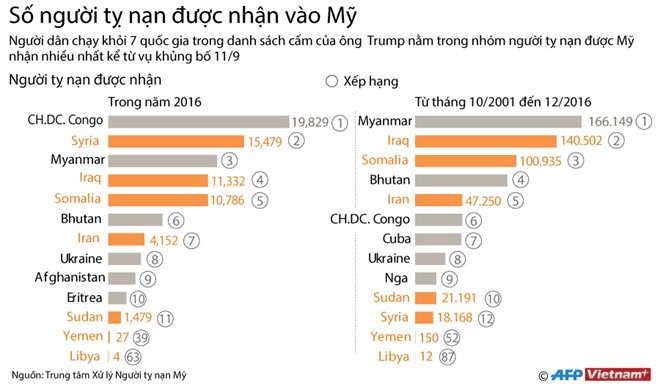 Người tị nạn nước nào được Mỹ nhận nhiều nhất trong 15 năm qua?