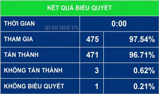 Thông qua Luật sửa đổi, bổ sung một số điều của 11 Luật liên quan đến quy hoạch