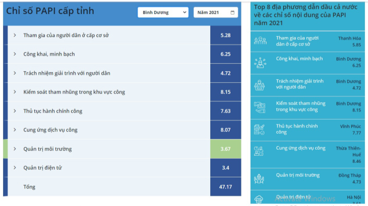 Kết quả đánh giá Chỉ số PAPI tỉnh Bình Dương năm 2021