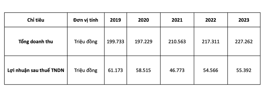 Báo cáo tài chính Bewaco giai đoạn 2019 đến nay. Nguồn: Bewaco