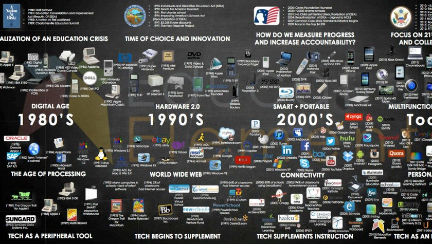 Xu hướng giáo dục công nghệ qua các thời kỳ.