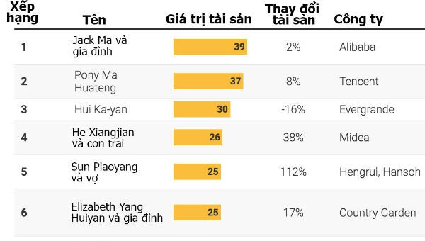 Những người giàu nhất Trung Quốc